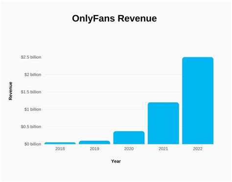 average onlyfans income|OnlyFans Income Statistics 2024